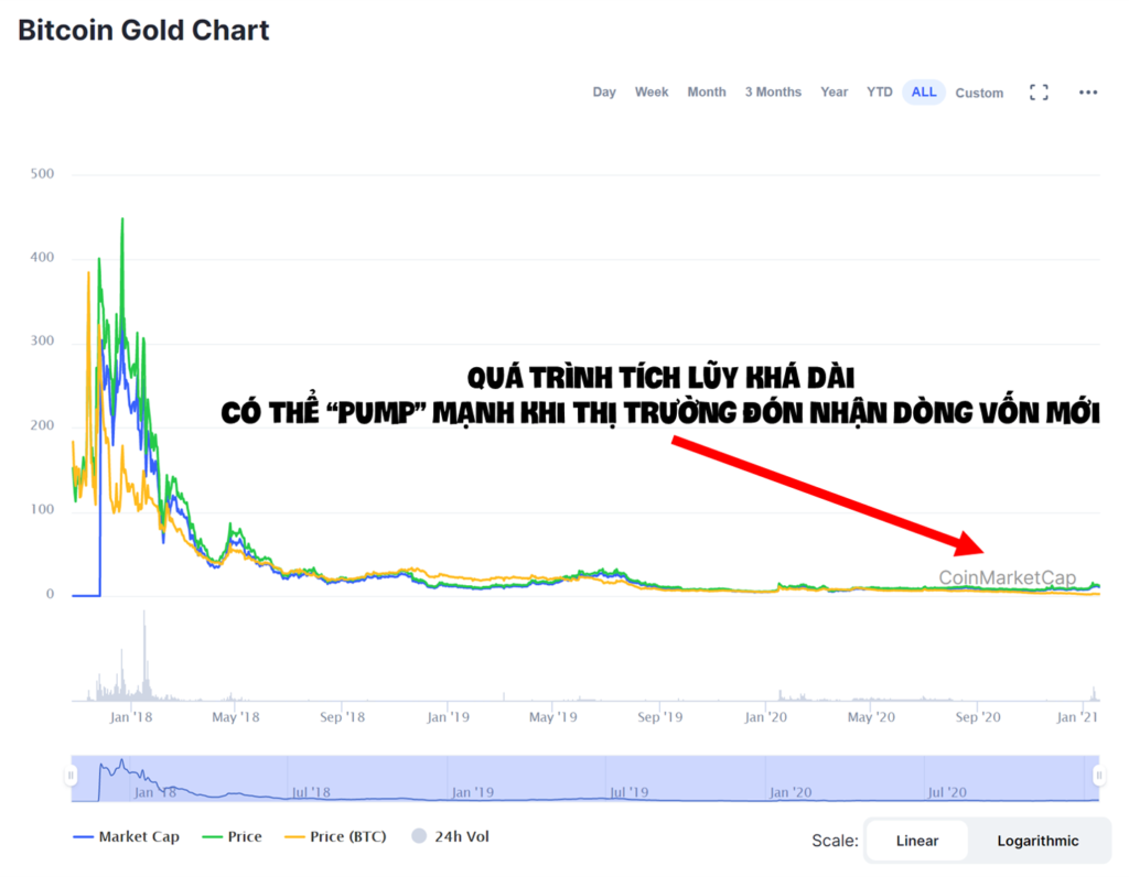 Bitcoin Gold vẫn còn cách "đỉnh cũ" rất xa.