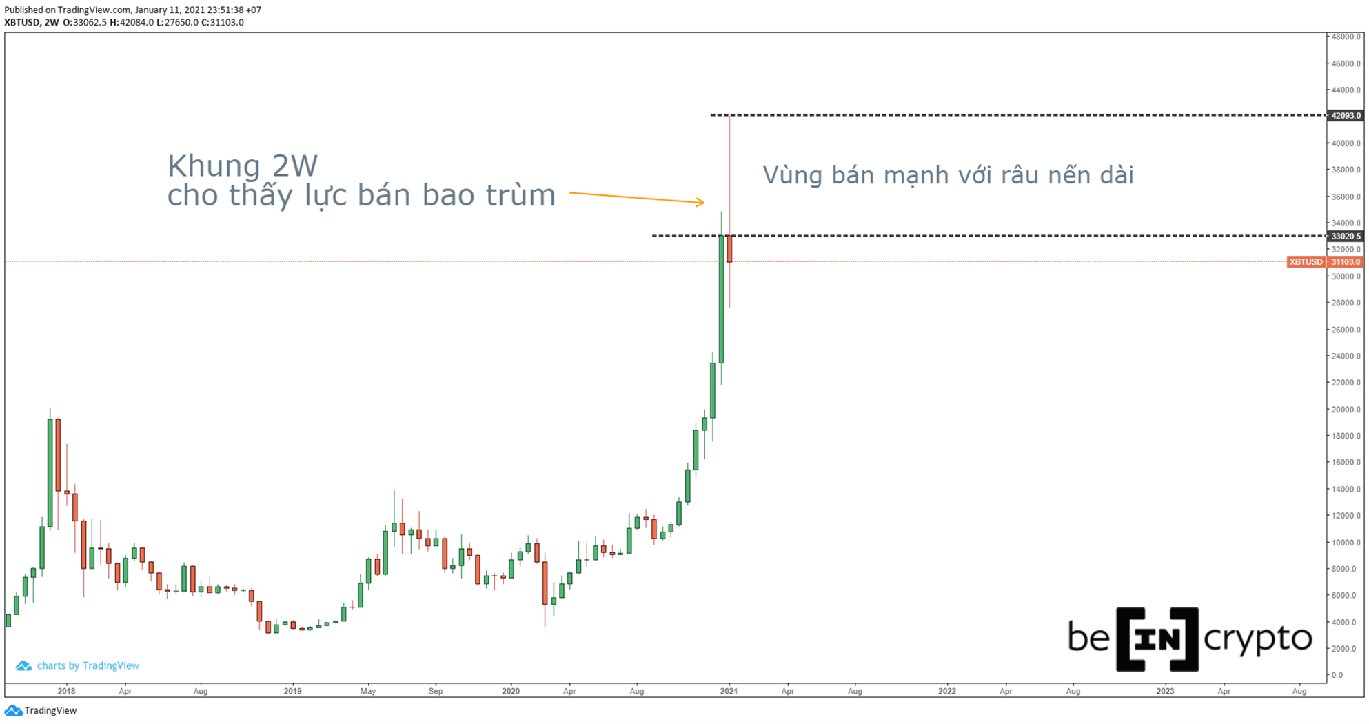 Quan sát biểu đồ nến khung 2W.