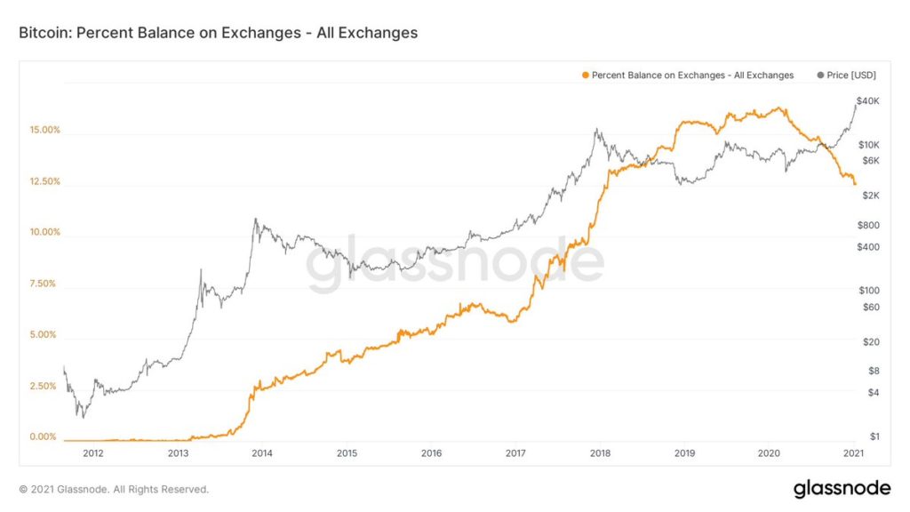 BTC đang đối diện với khủng hoảng nguồn cung. Nguồn: glassnote.