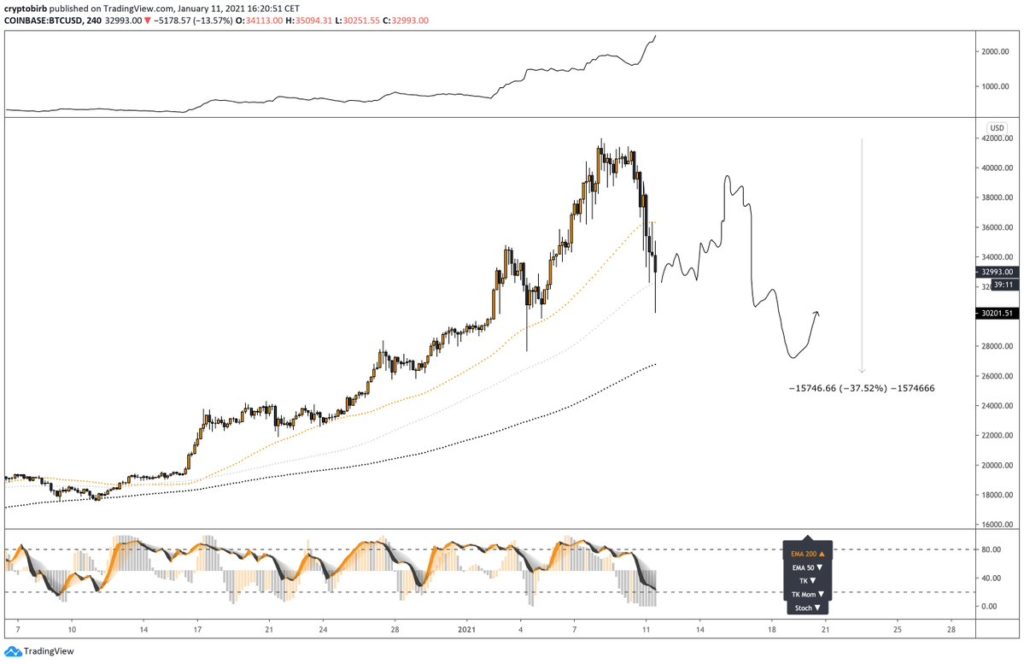 Dự đoán giá Bitcoin của CRYPTO₿IRB (@crypto_birb)