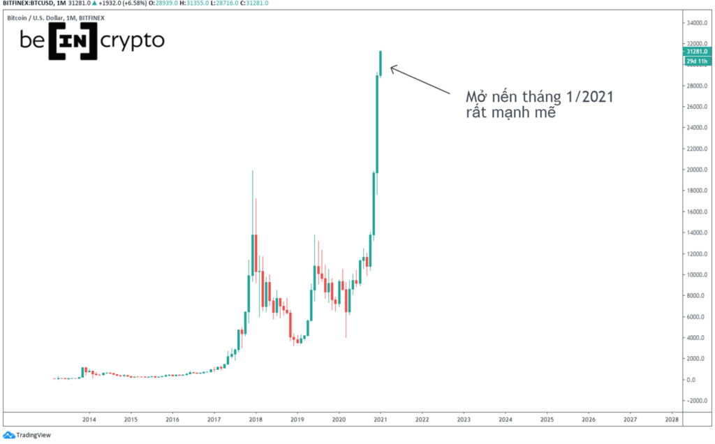 Giá Bitcoin điên rồ vượt 31.000 đô la.