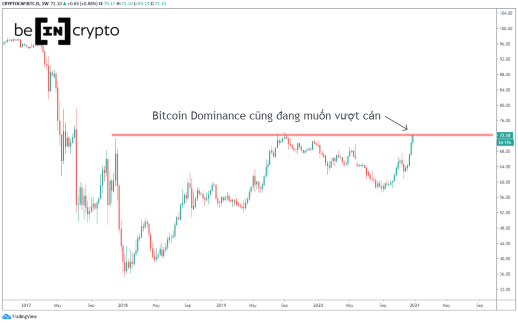 Thị phần Bitcoin trong thị trường cũng như đang muốn vượt cản.