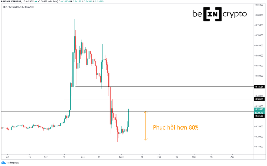XRP phục hồi hơn 80% từ đáy.