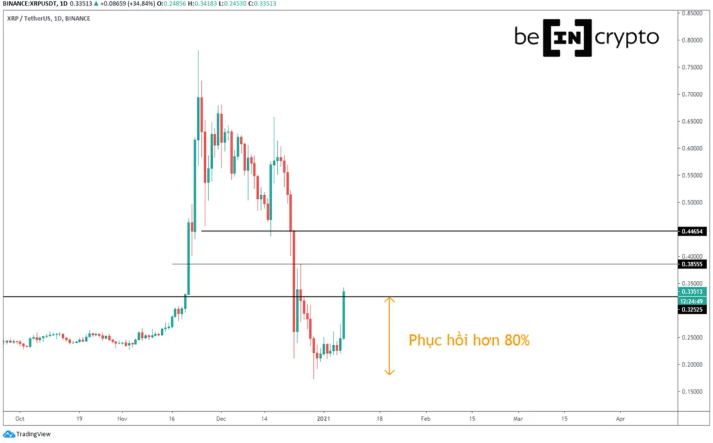 XRP phục hồi hơn 80% từ đáy.