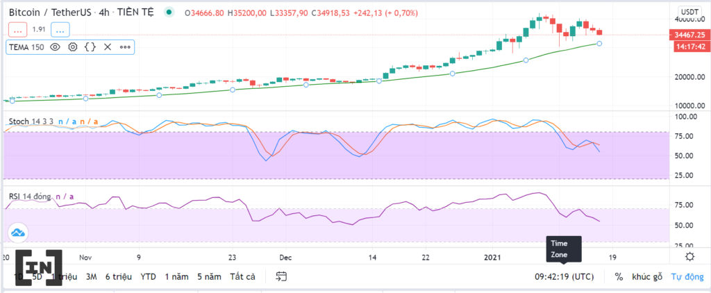 Phân tích kỹ thuật BTC chỉ báo
