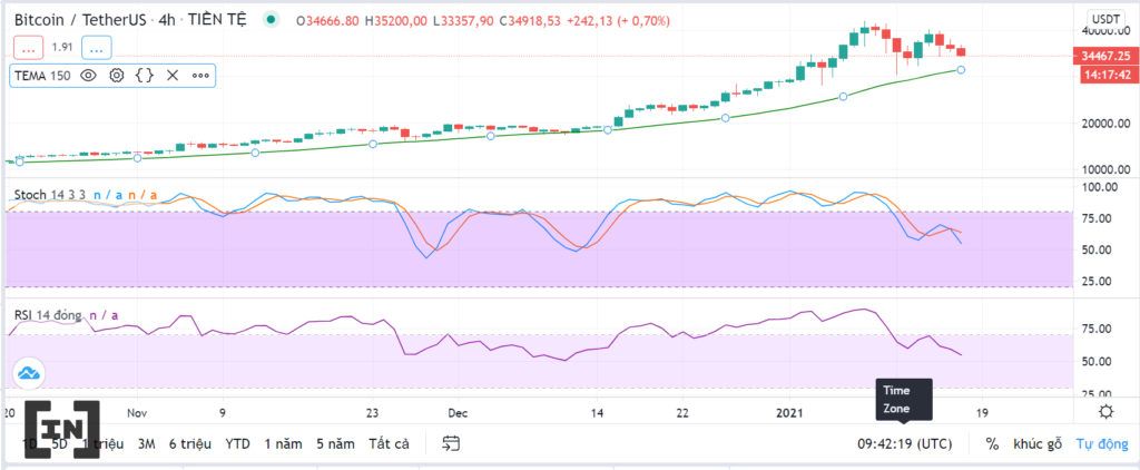 Phân tích kỹ thuật BTC chỉ báo
