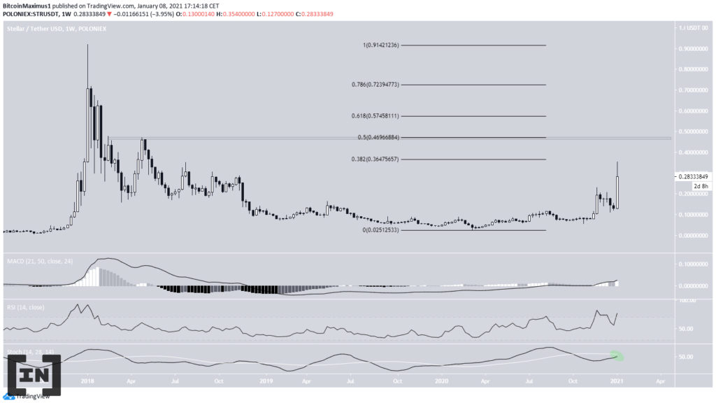 Phân tích kỹ thuật XLM