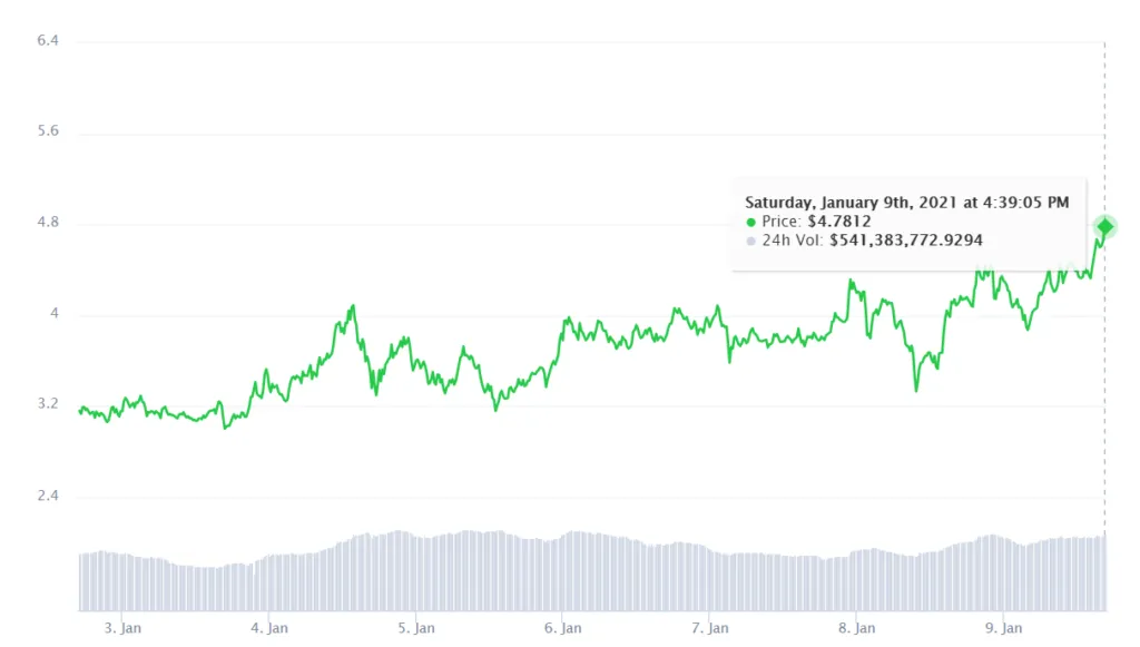 SUSHI tăng 14% trước ngày công bố roadmap, Bitcoin và Ethereum chững lại