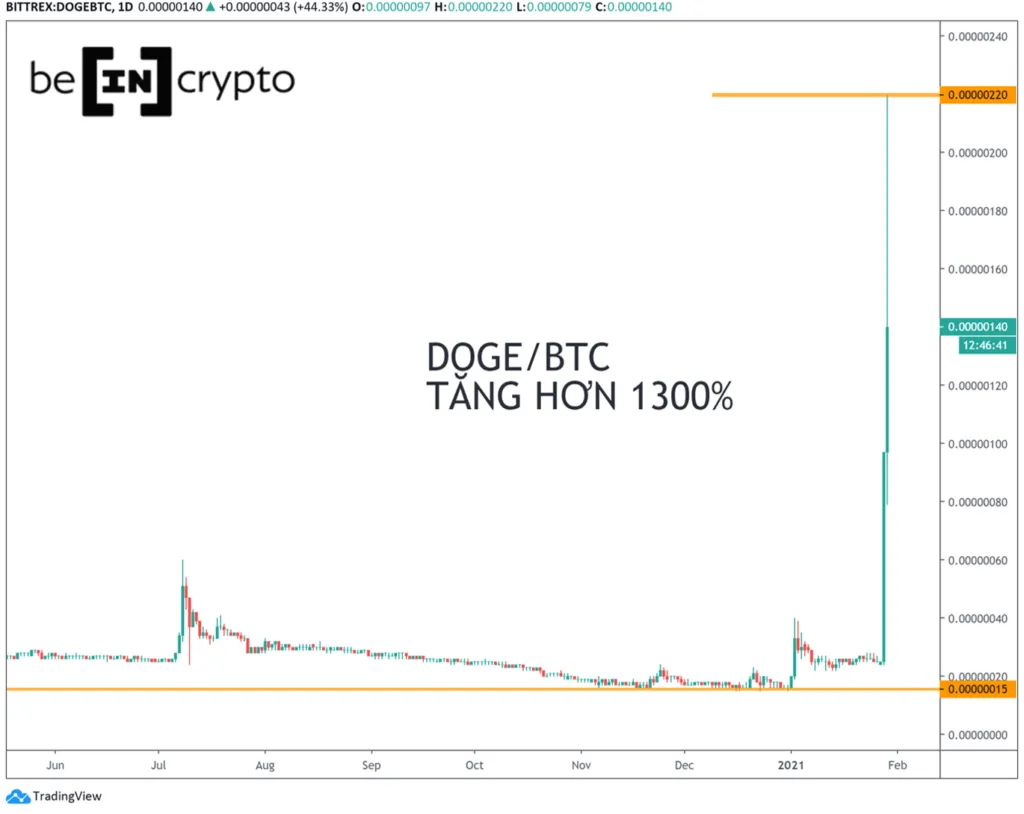 Cặp DOGE/BTC sau một thời gian chạm đáy, đã pump mạnh không ngờ.