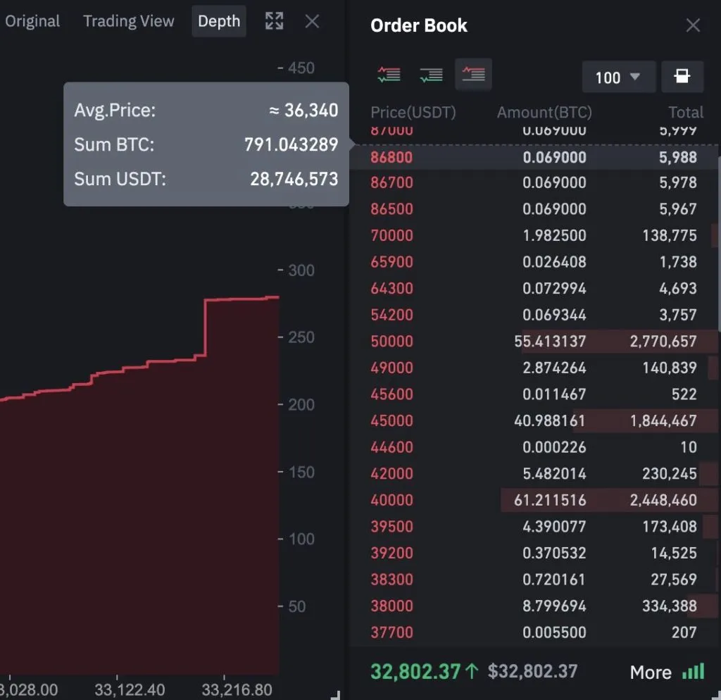 Bitcoin lập đỉnh mới, atlcoin được mùa và TVL của DeFi đạt mốc 15 tỷ USD