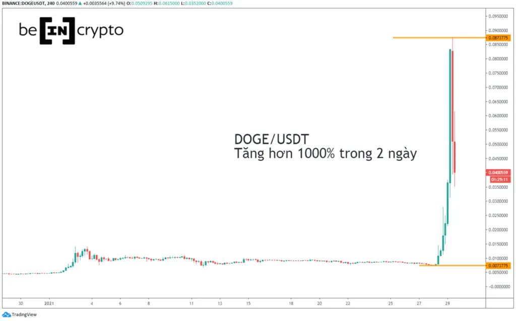 Cú pump của DogeCoin khá bất ngờ.