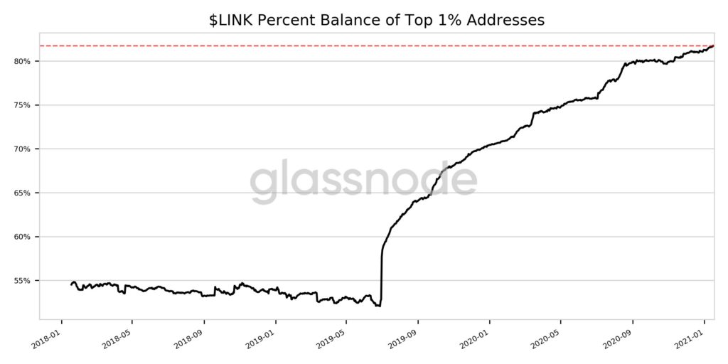 Khoảng cách sở hữu của Chainlink được nới rộng khi 1% ví hàng đầu chiếm hơn 80% LINK