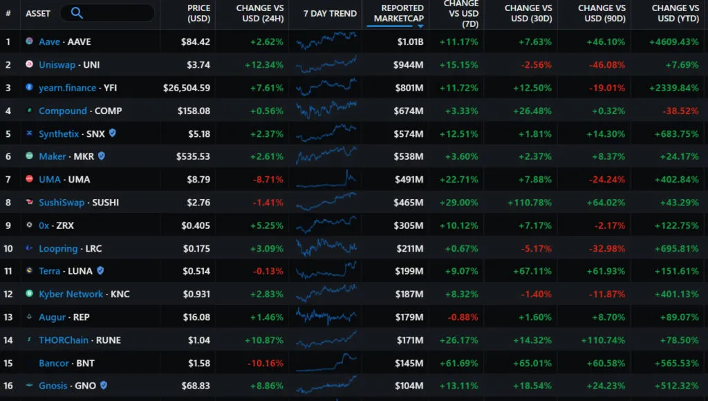 Những token DeFi thể hiện tốt nhất trong năm 2020