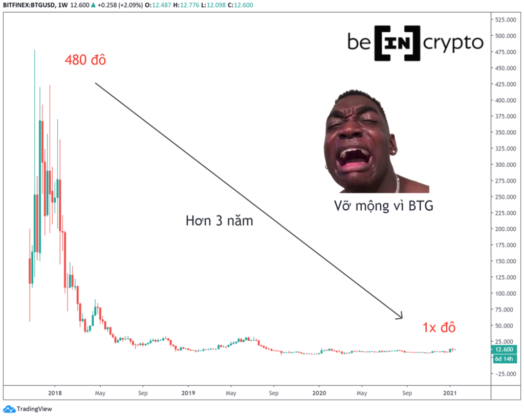 Nhiều traders tưởng rằng BTG sẽ phát triển như BCH.