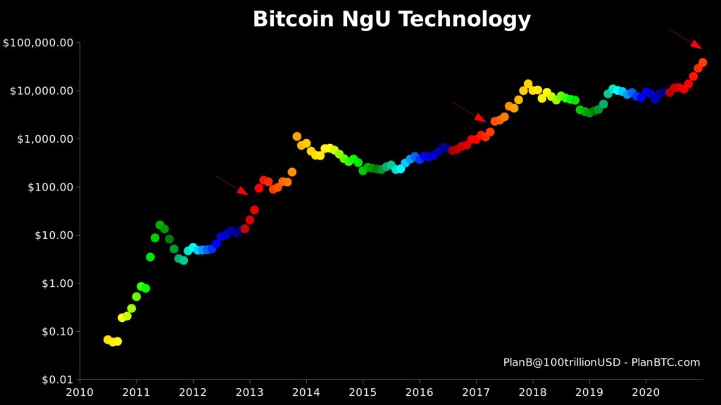 Mô hình của PlanB: Bitcoin tiến gần “điểm không thể lùi”, chờ đợi chu kỳ tăng trưởng mới