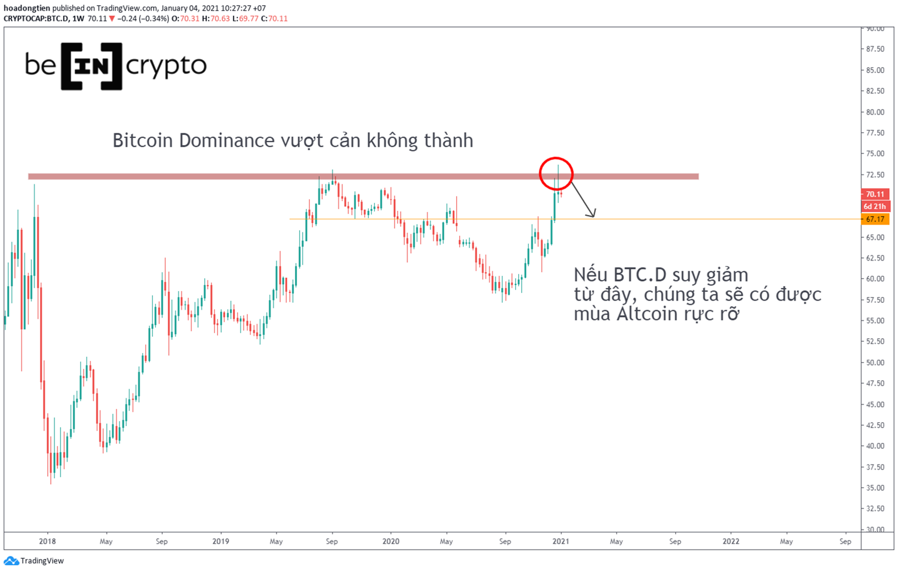 Bitcoin Dominance vượt cản không thành công có thể sẽ mở ra một Altcoin Season.
