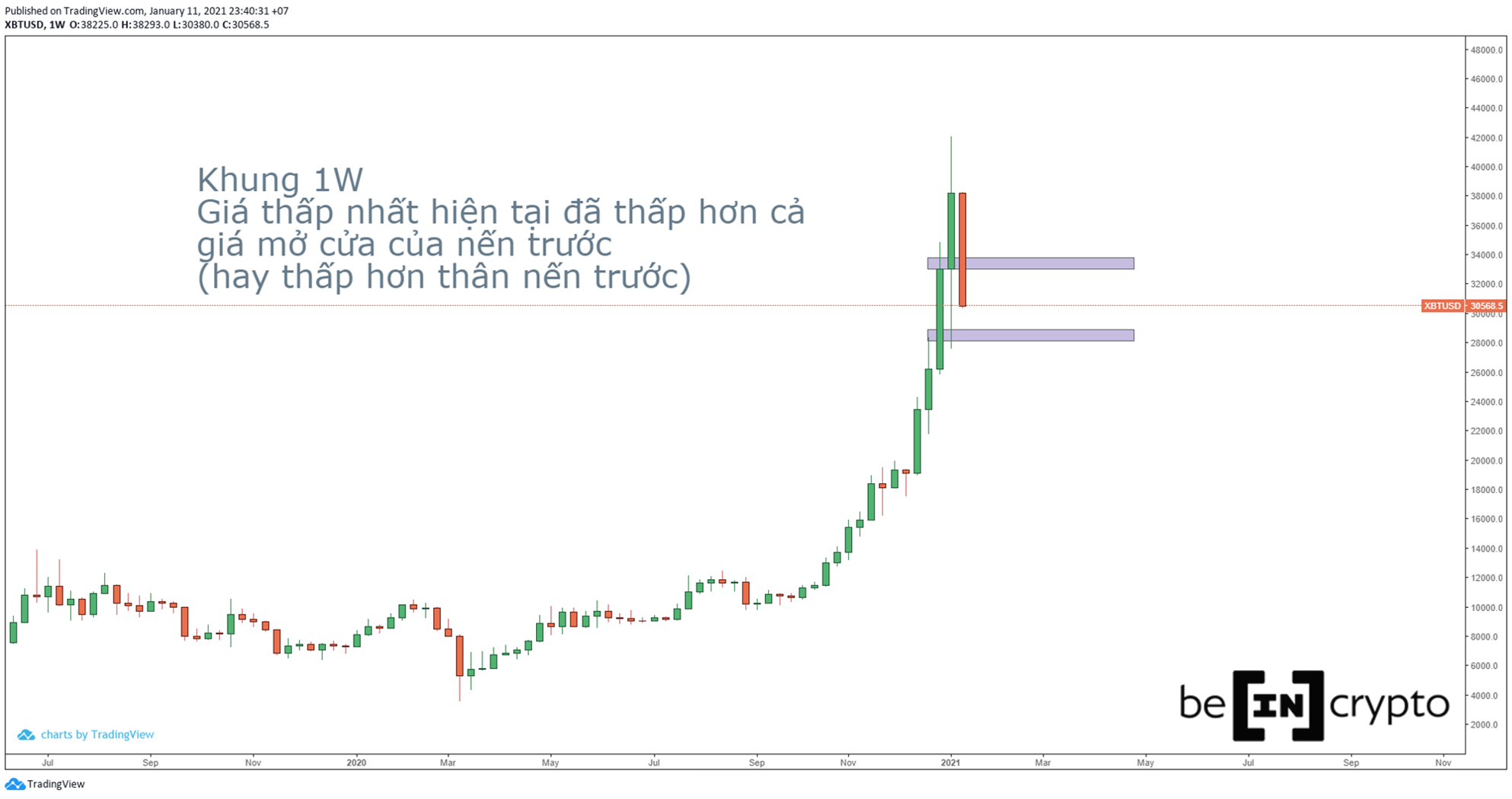 Quan sát biểu đồ nến khung 1W