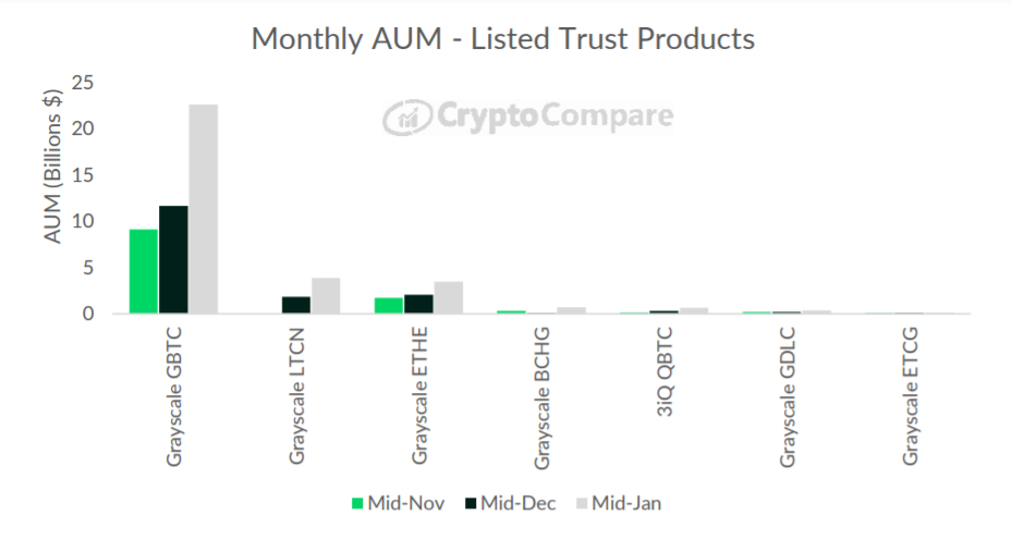 Quỹ tín thác Bitcoin của Grayscale chiếm phần lớn AUM của ETP trong 30 ngày qua
