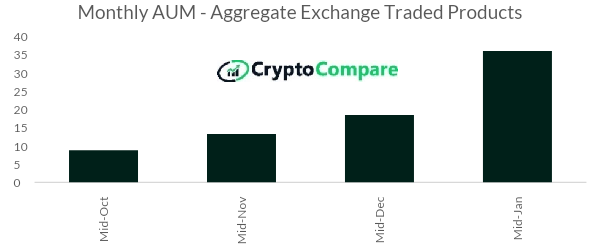 Quỹ tín thác Bitcoin của Grayscale chiếm phần lớn AUM của ETP trong 30 ngày qua