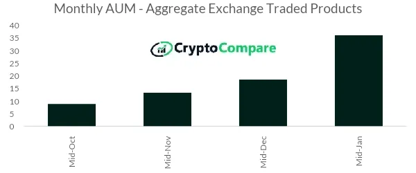 Quỹ tín thác Bitcoin của Grayscale chiếm phần lớn AUM của ETP trong 30 ngày qua