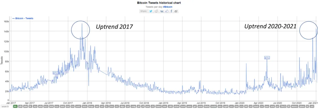 So sánh Số lượng Tweet đề cập đến Bitcoin năm 2017 và 2020. Nguồn: bitinfocharts