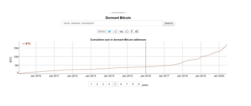 ví bitcoin không hoạt động hơn 17 triệu