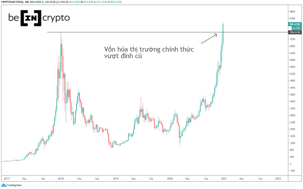 Vốn hóa toàn thị trường cũng phá đỉnh.