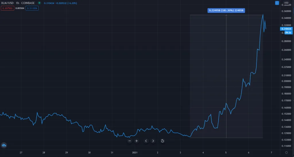 XML của Stellar tăng 174% trong 7 ngày, tốt nhất trong số các đồng coin hàng đầu