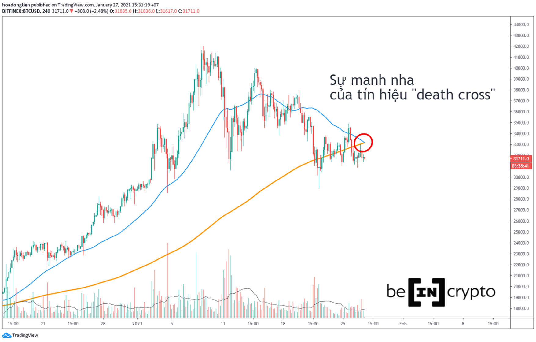 Phân tích kỹ thuật Bitcoin cho thấy dường như tín hiệu "death cross" sắp xuất hiện.