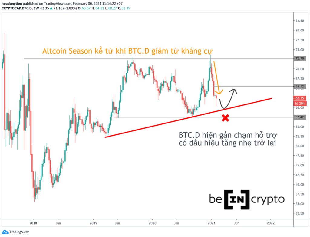 Quan sát Bitcoin Dominance.