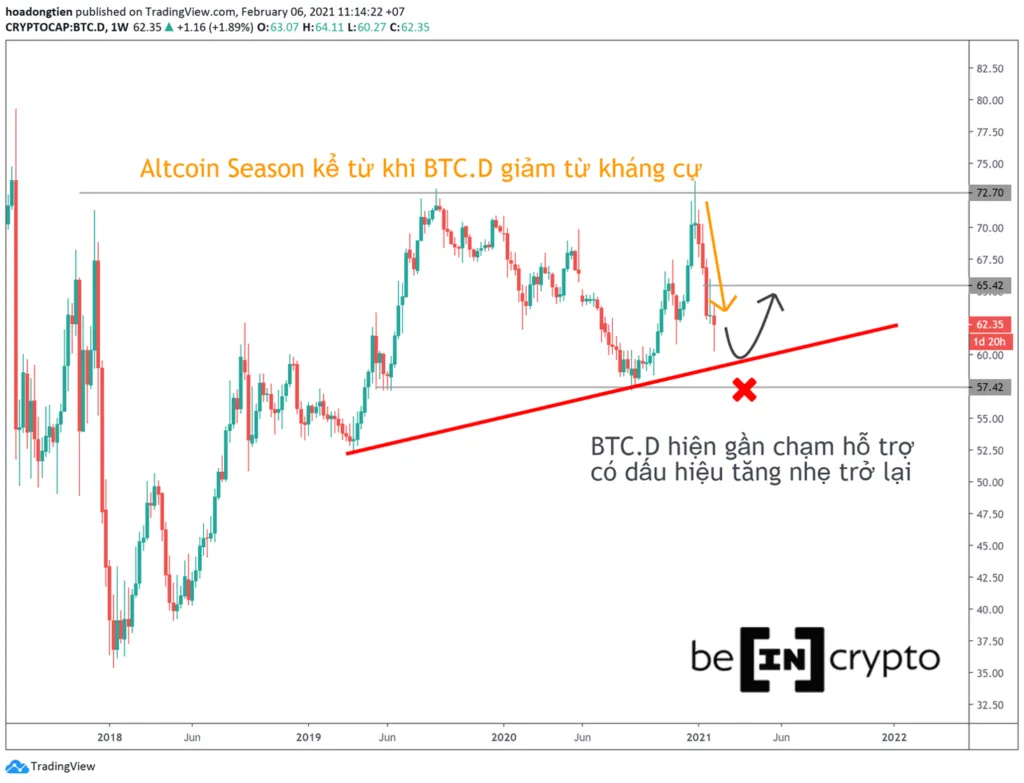 Quan sát Bitcoin Dominance.