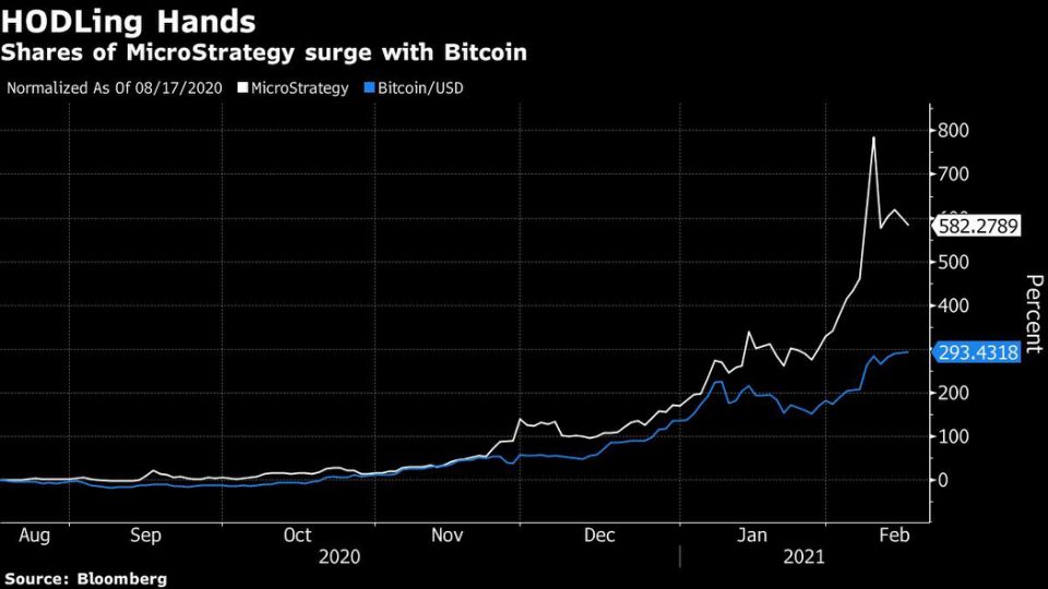 Cổ phiếu của MicroStrategy tăng cùng với giá Bitcoin.