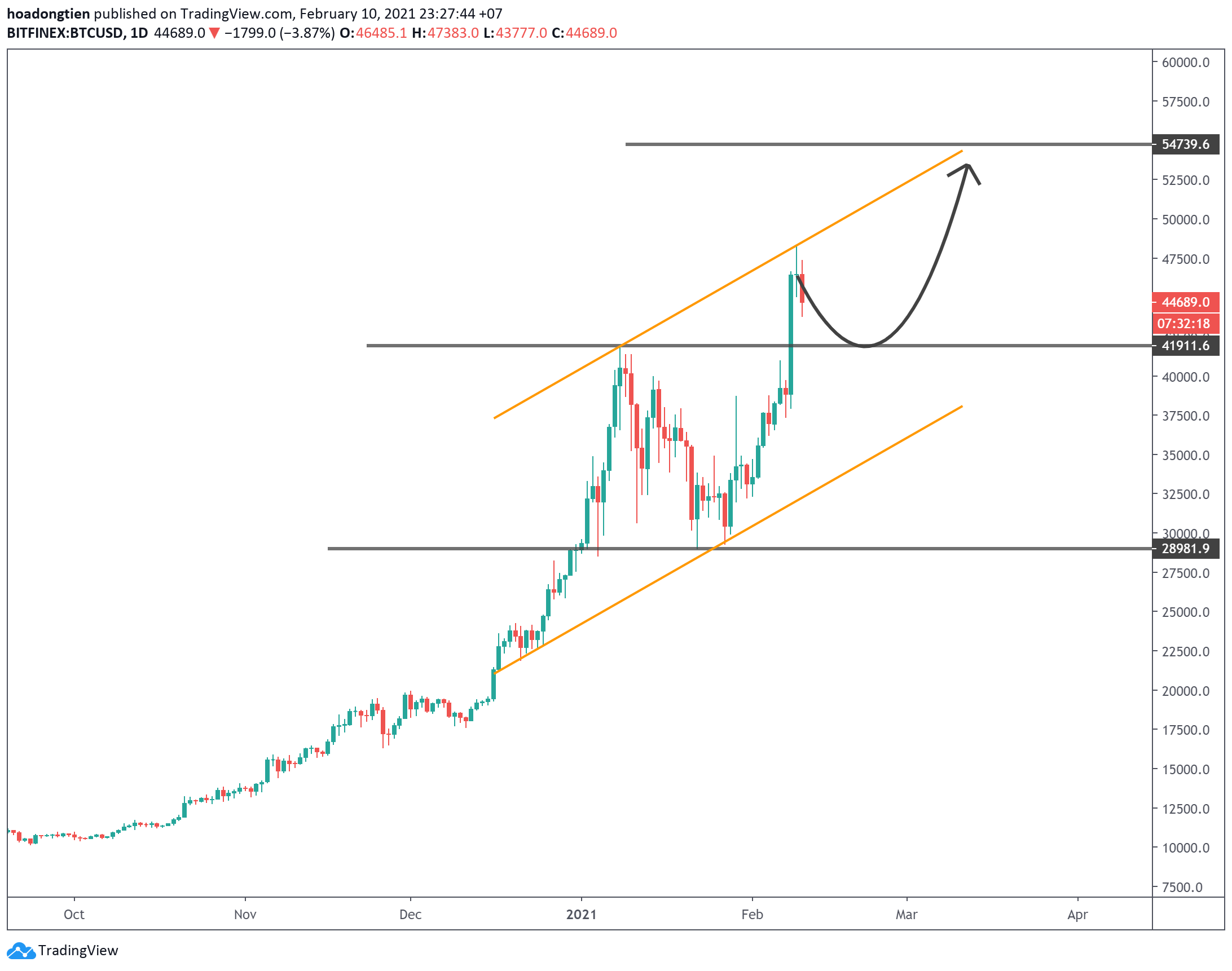 Phân tích kỹ thuật Bitcoin. Tiếp diễn xu hướng.