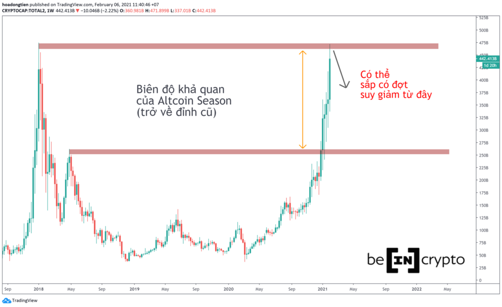 Quan sát tổng vốn hóa Altcoin.