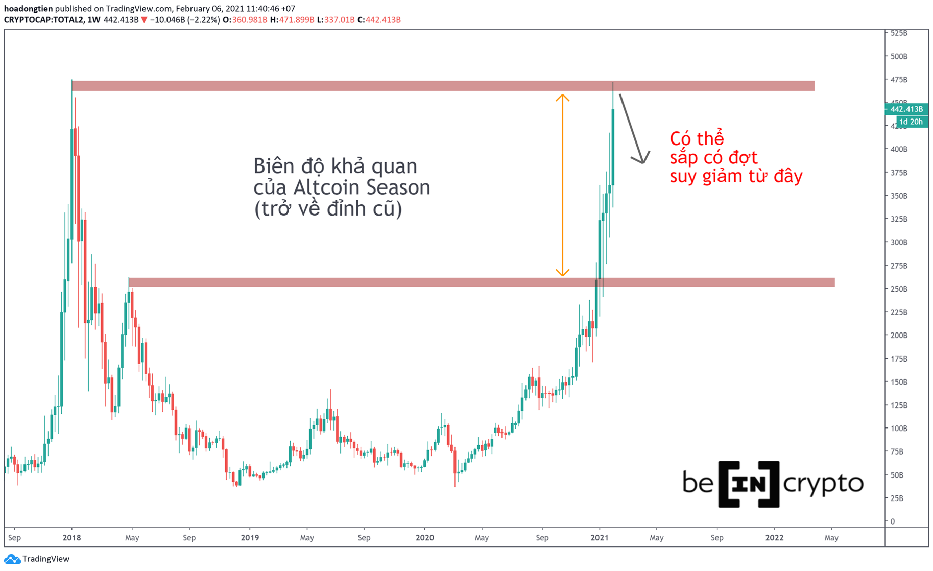 Quan sát tổng vốn hóa Altcoin.