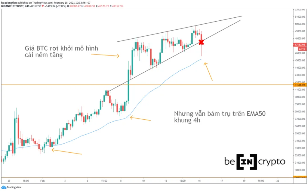 Phân tích kỹ thuật Bitcoin mùng 4 Tết.