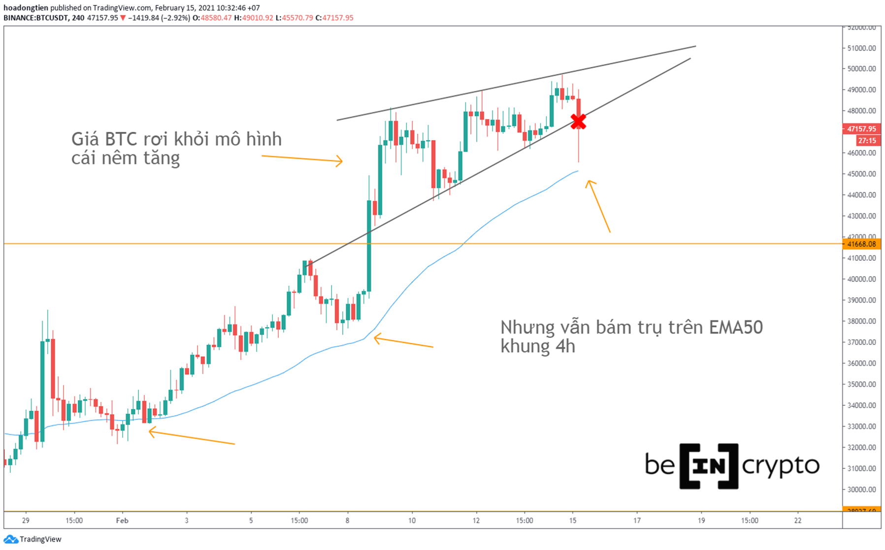 Phân tích kỹ thuật Bitcoin mùng 4 Tết.