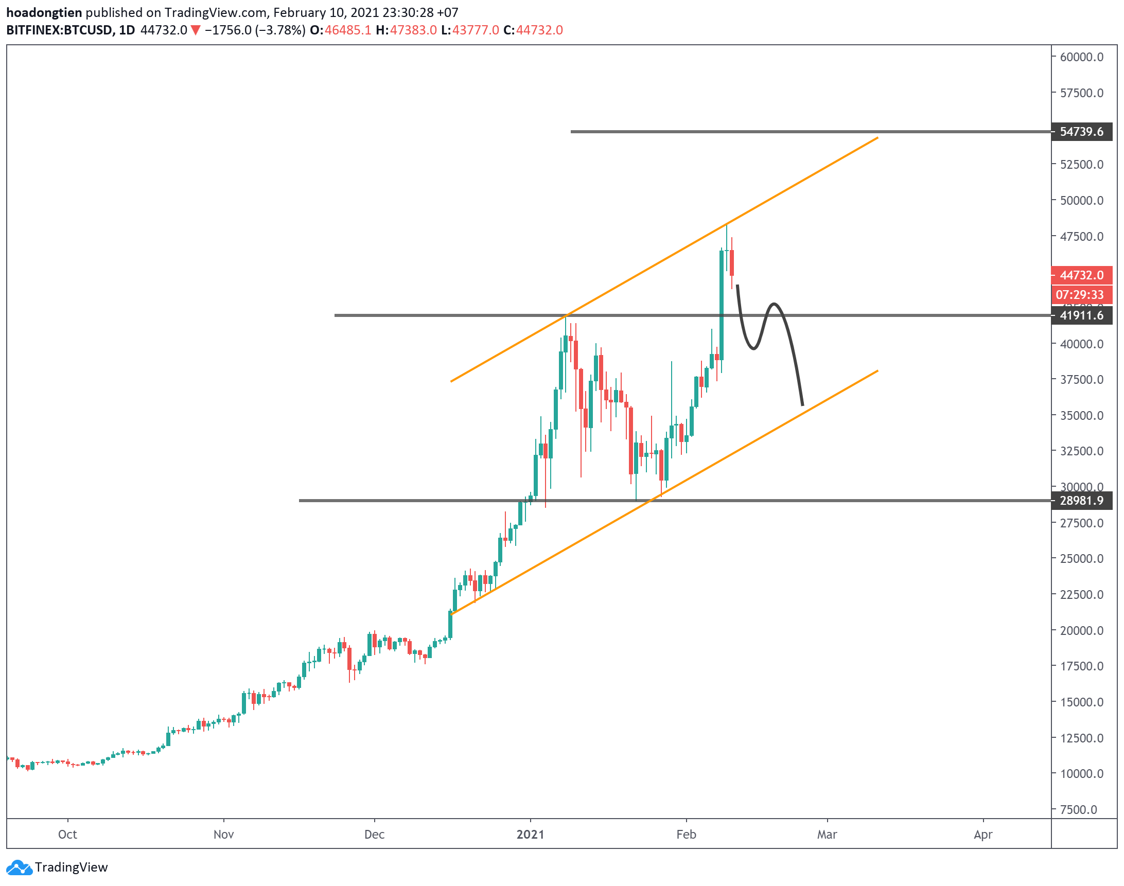 Kịch bản BTC về lại mốc 42.000 đô la nhưng không trụ được.
