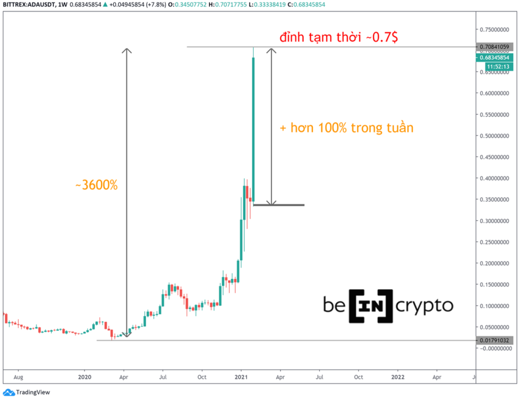 Mức tăng trưởng khủng trong năm 2020 của Cardano (ADA).