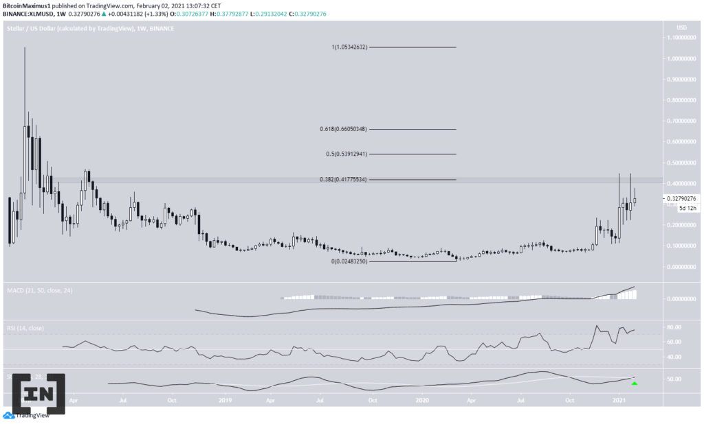 Phân tích kỹ thuật XLM