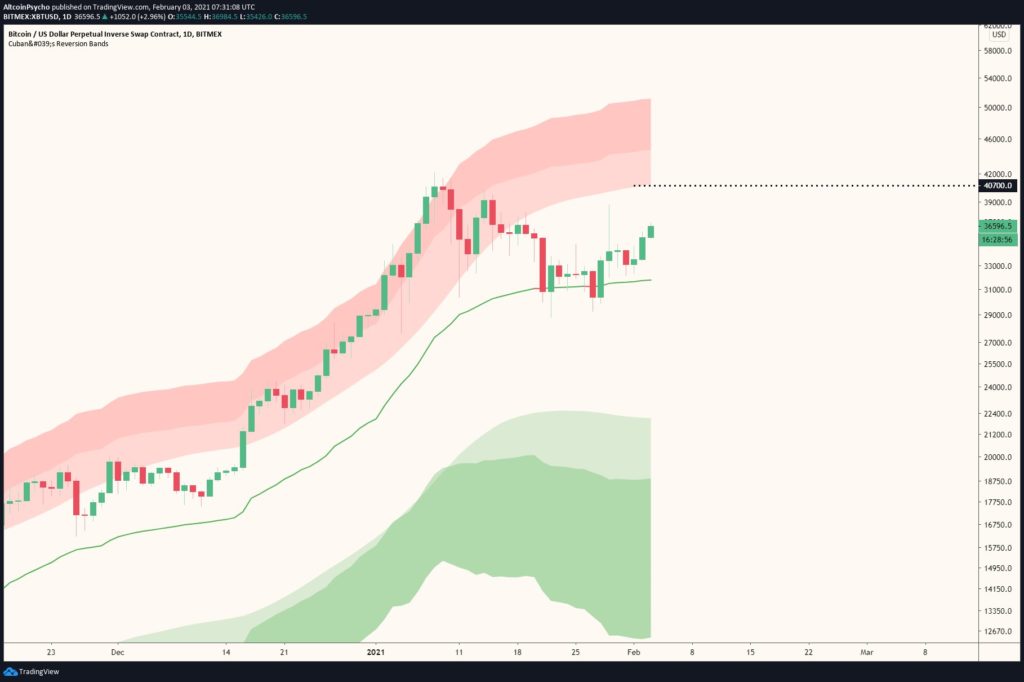 Nhiều nguồn tiền sẵn sàng đi vào Bitcoin, ngưỡng kháng cự ngắn hạn tại 40.700 USD

