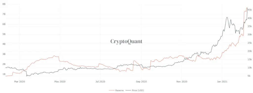 Đường màu đỏ: là lượng stablecoin dự trữ trên sàn.