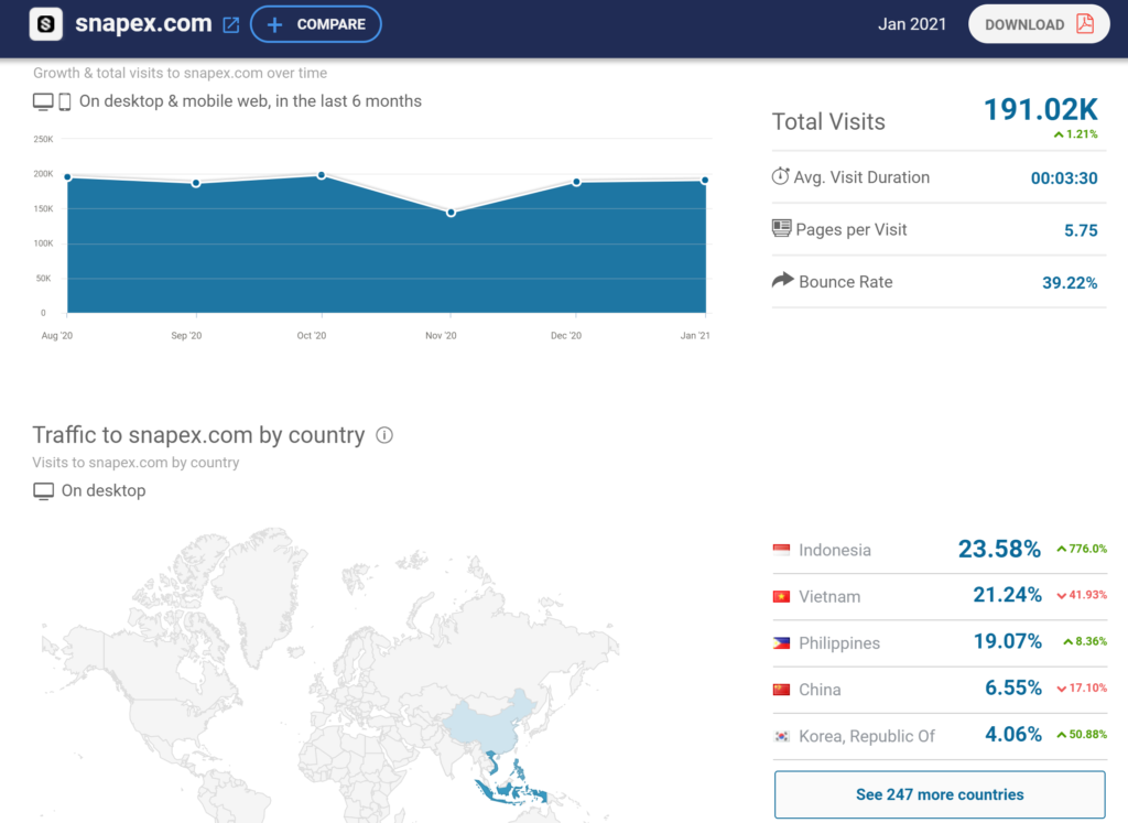 Lượng truy cập sàn SnapEx. Nguồn: SimilarWeb