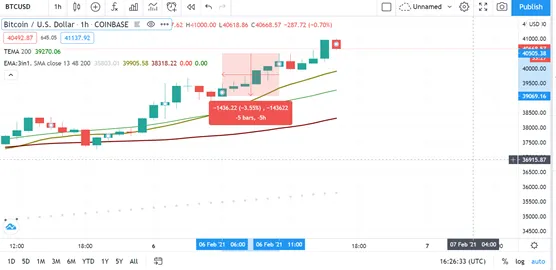 Phân tích kỹ thuật Bitcoin
