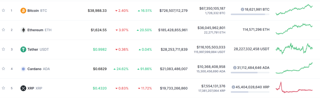 ADA xếp thứ 5 Coinmarketcap. Nguồn: CMC