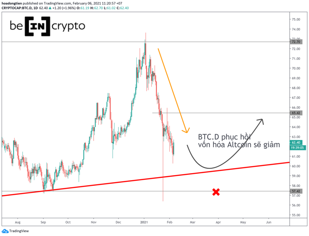 Quan sát Bitcoin Domiance khung 4h.