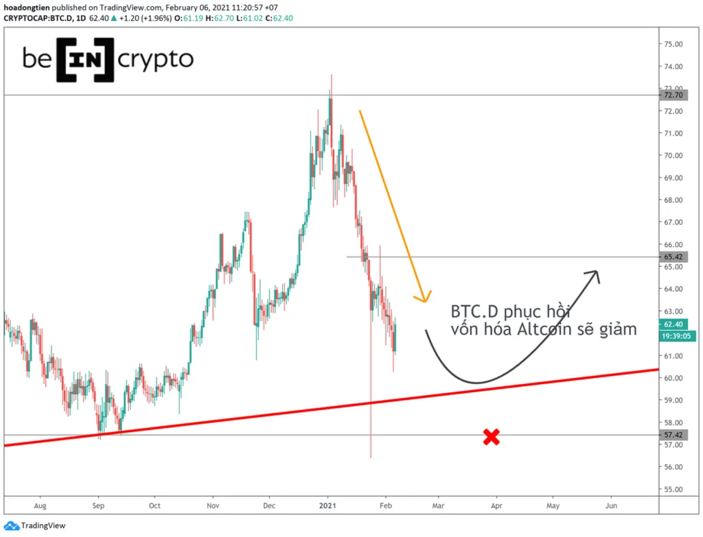 Quan sát Bitcoin Domiance khung 4h.