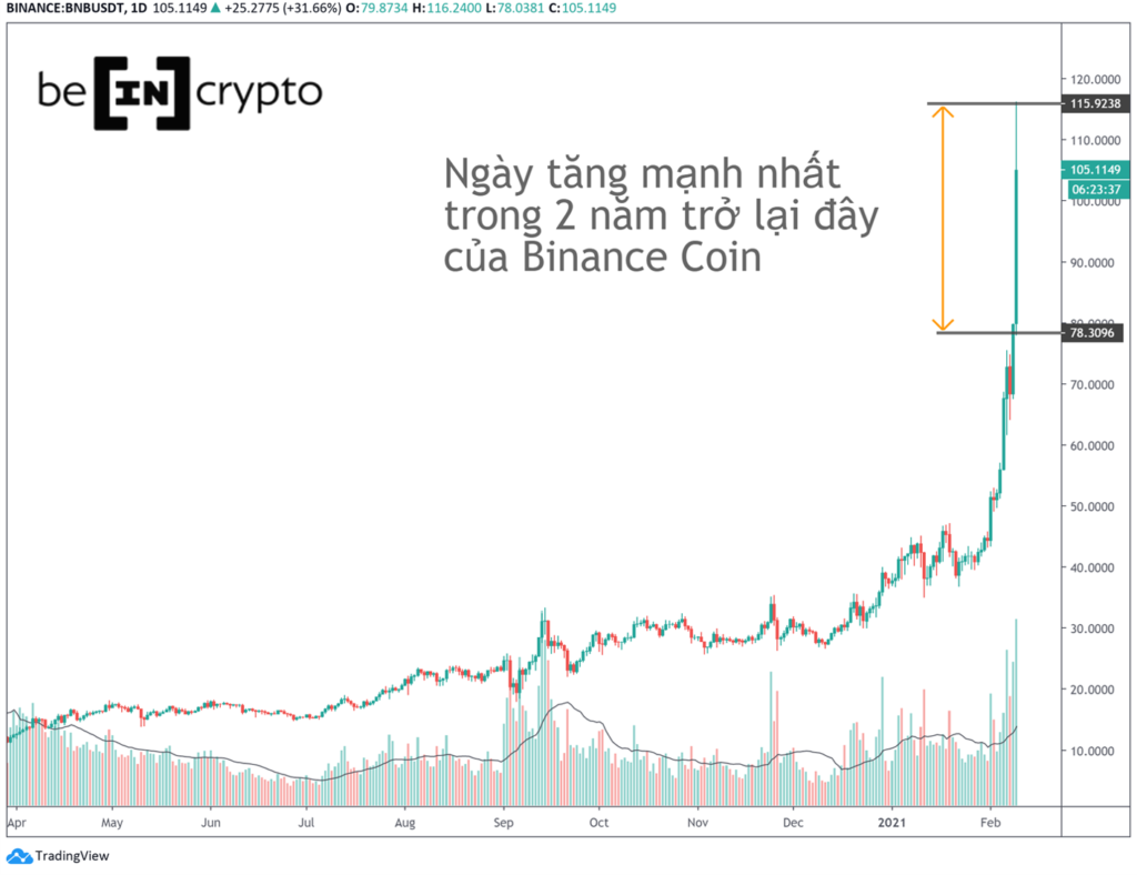 BNB đạt đỉnh tạm thời khoảng 116 đô la.