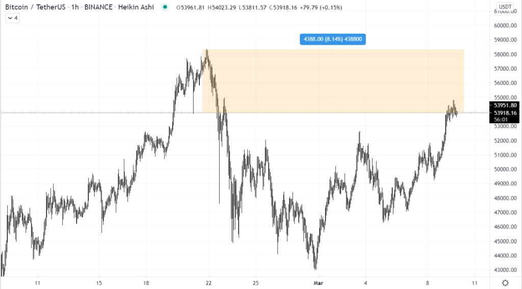 Bitcoin hiện chỉ cách 8% so với mức ATH