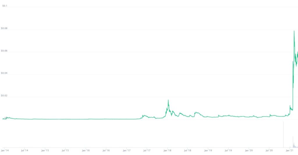 DOGE Price: CoinMarketCap